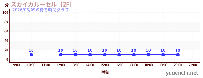 1日前の待ち時間グラフ（スカイカルーセル［2F］)