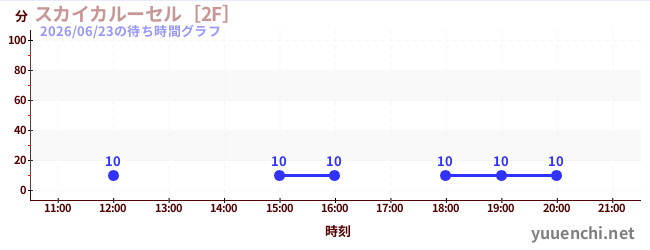 6日前の待ち時間グラフ（スカイカルーセル［2F］)