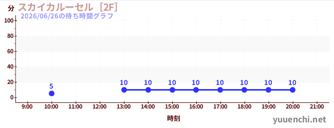 3日前の待ち時間グラフ（スカイカルーセル［2F］)