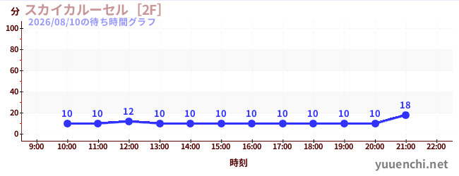 4日前の待ち時間グラフ（スカイカルーセル［2F］)