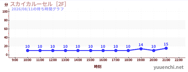 3日前の待ち時間グラフ（スカイカルーセル［2F］)