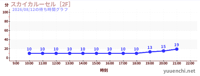 2日前の待ち時間グラフ（スカイカルーセル［2F］)