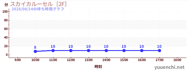 今日のこれまでの待ち時間グラフ（スカイカルーセル［2F］)