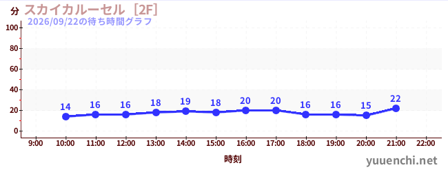6日前の待ち時間グラフ（スカイカルーセル［2F］)