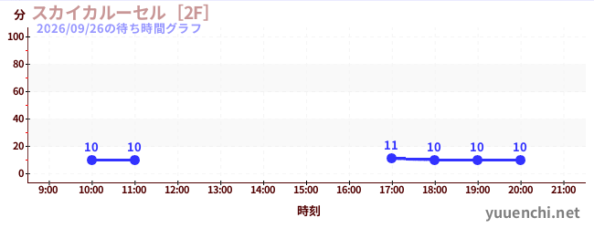 2日前の待ち時間グラフ（スカイカルーセル［2F］)