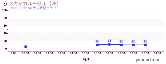 1日前の待ち時間グラフ（スカイカルーセル［2F］)