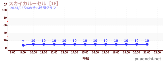 7日前の待ち時間グラフ（スカイカルーセル［1F］)