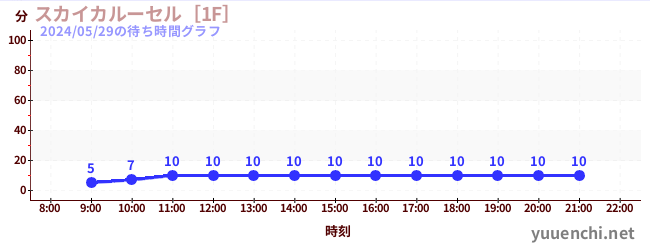4日前の待ち時間グラフ（スカイカルーセル［1F］)