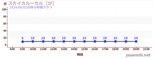 今日のこれまでの待ち時間グラフ（スカイカルーセル［1F］)