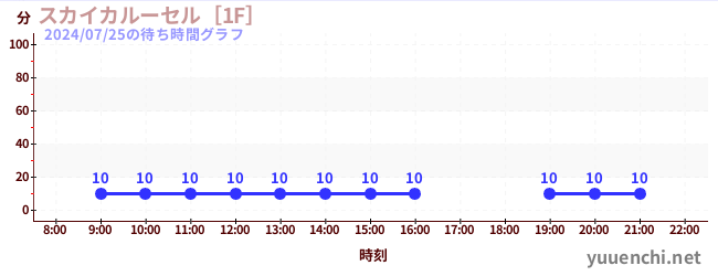 3日前の待ち時間グラフ（スカイカルーセル［1F］)