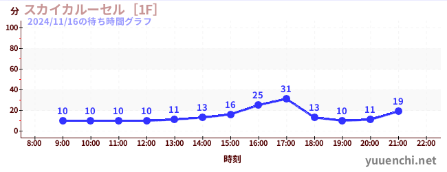 5日前の待ち時間グラフ（スカイカルーセル［1F］)