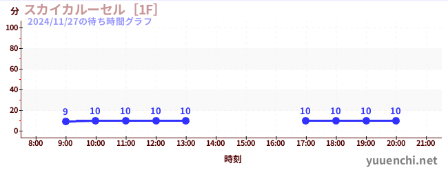 7日前の待ち時間グラフ（スカイカルーセル［1F］)