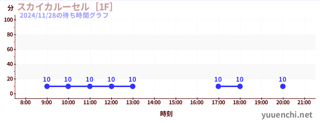 6日前の待ち時間グラフ（スカイカルーセル［1F］)