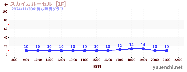 4日前の待ち時間グラフ（スカイカルーセル［1F］)