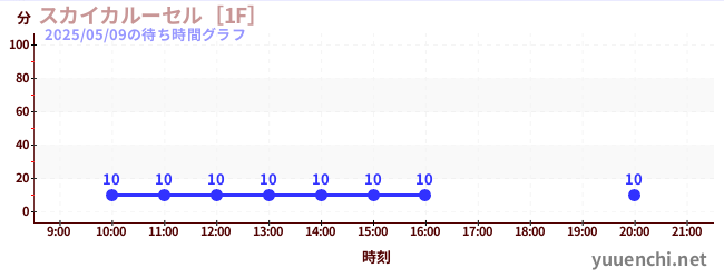 6日前の待ち時間グラフ（スカイカルーセル［1F］)