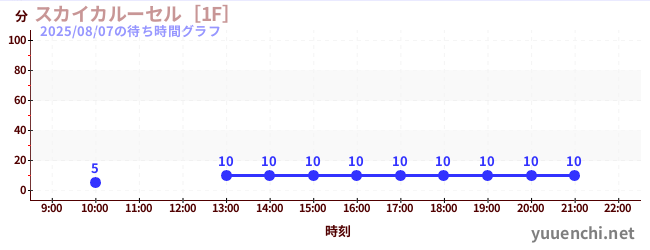 7日前の待ち時間グラフ（スカイカルーセル［1F］)