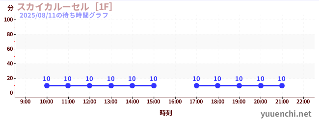 3日前の待ち時間グラフ（スカイカルーセル［1F］)
