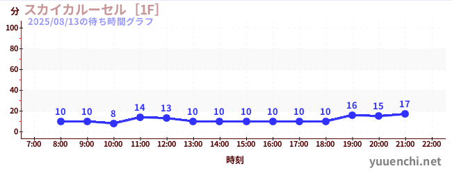 1日前の待ち時間グラフ（スカイカルーセル［1F］)