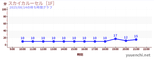 今日のこれまでの待ち時間グラフ（スカイカルーセル［1F］)