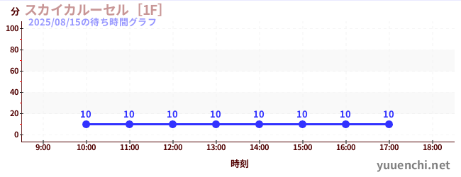 今日のこれまでの待ち時間グラフ（スカイカルーセル［1F］)