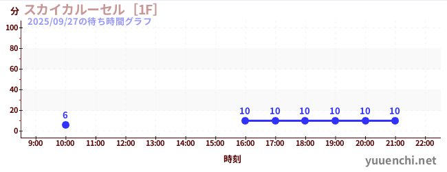 3日前の待ち時間グラフ（スカイカルーセル［1F］)