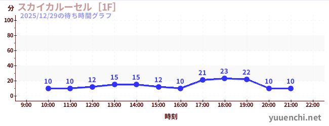 1日前の待ち時間グラフ（スカイカルーセル［1F］)