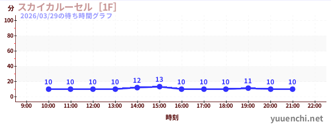 1日前の待ち時間グラフ（スカイカルーセル［1F］)