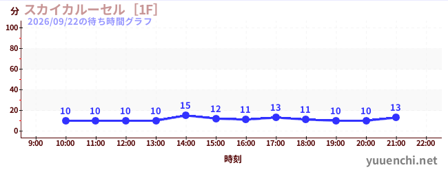 6日前の待ち時間グラフ（スカイカルーセル［1F］)