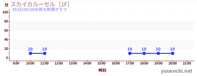2日前の待ち時間グラフ（スカイカルーセル［1F］)