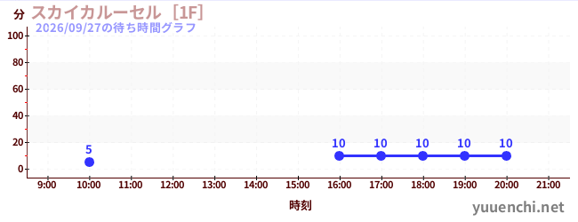 1日前の待ち時間グラフ（スカイカルーセル［1F］)