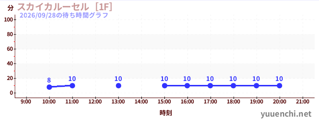 今日のこれまでの待ち時間グラフ（スカイカルーセル［1F］)