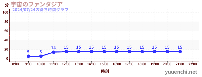 4日前の待ち時間グラフ（宇宙のファンタジア)