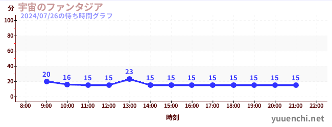 2日前の待ち時間グラフ（宇宙のファンタジア)