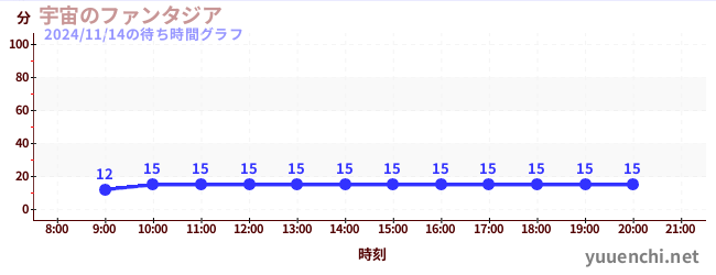 7日前の待ち時間グラフ（宇宙のファンタジア)