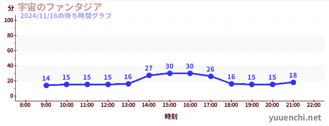 5日前の待ち時間グラフ（宇宙のファンタジア)