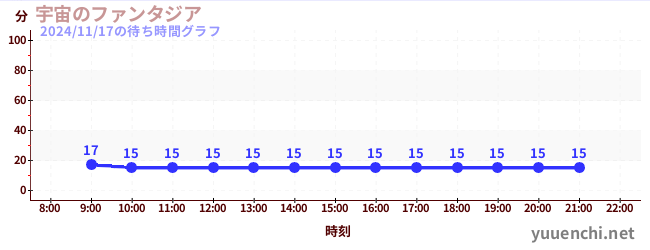 4日前の待ち時間グラフ（宇宙のファンタジア)