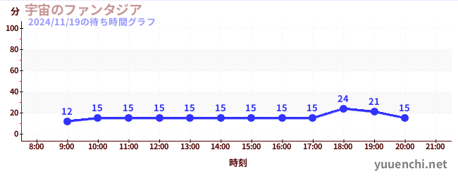 2日前の待ち時間グラフ（宇宙のファンタジア)