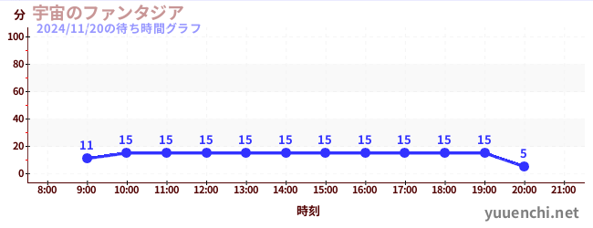 1日前の待ち時間グラフ（宇宙のファンタジア)