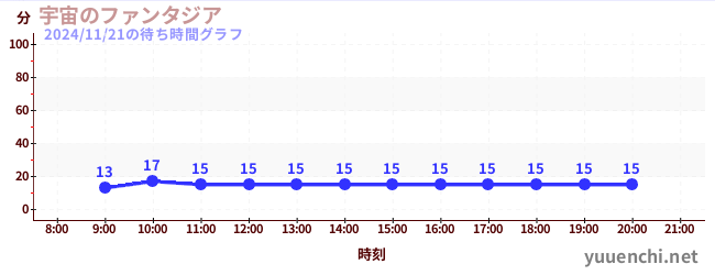 今日のこれまでの待ち時間グラフ（宇宙のファンタジア)