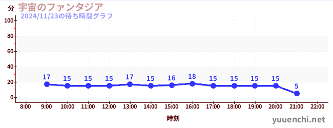 今日のこれまでの待ち時間グラフ（宇宙のファンタジア)