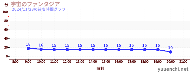 6日前の待ち時間グラフ（宇宙のファンタジア)