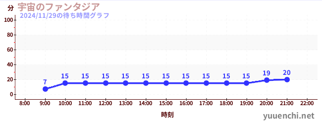 5日前の待ち時間グラフ（宇宙のファンタジア)