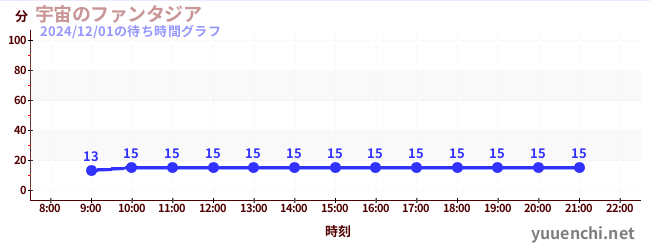 3日前の待ち時間グラフ（宇宙のファンタジア)