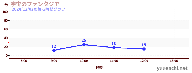 2日前の待ち時間グラフ（宇宙のファンタジア)