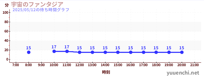 3日前の待ち時間グラフ(宇宙のファンタジア)