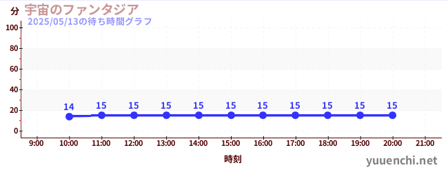 2日前の待ち時間グラフ(宇宙のファンタジア)