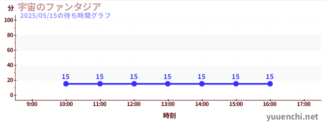 今日のこれまでの待ち時間グラフ(宇宙のファンタジア)