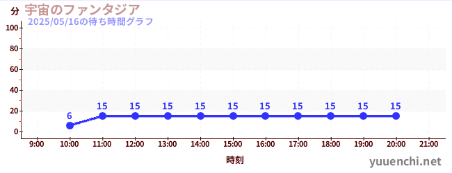今日のこれまでの待ち時間グラフ(宇宙のファンタジア)