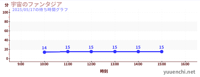 今日のこれまでの待ち時間グラフ(宇宙のファンタジア)