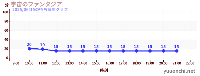 3日前の待ち時間グラフ(宇宙のファンタジア)